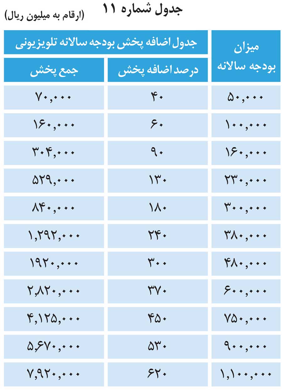 تخفیف افزایش بودجه سالانه تبلیغات تلویزیونی برای گروه دو