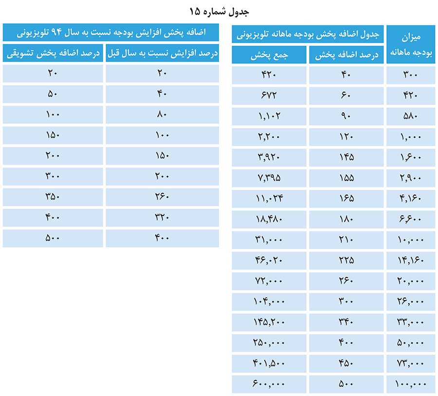 تخفیف افزایش بودجه سالانه و میزان بودجه ماهانه تبلیغات تلویزیونی برای گروه چهار صداوسیما