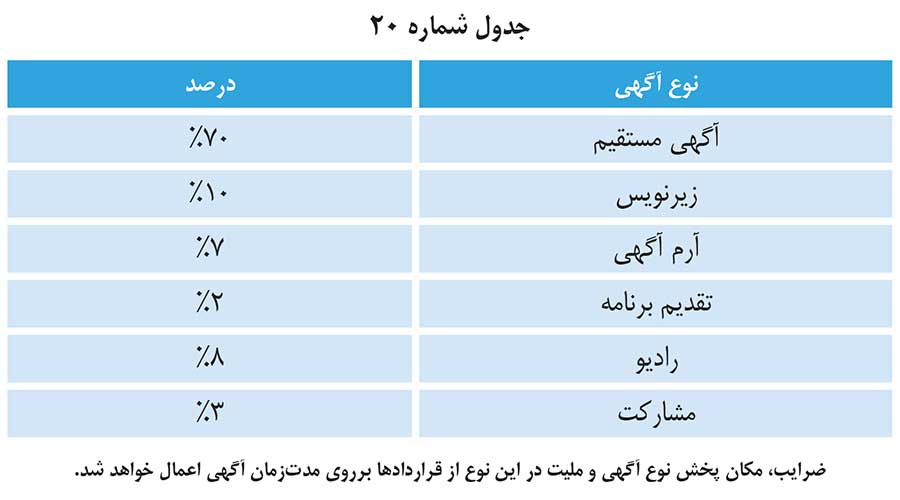 قرارداد ویژه پخش تیزر تبلیغاتی و تبلیغات تلویزیونی صداسیما