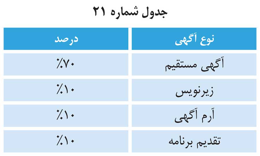 قرارداد ویژه پخش تیزر تبلیغاتی و تبلیغات تلویزیونی صداسیما بسته گروه دو و سه
