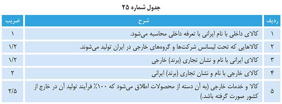 تعرفه آگهی های خارجی در پیام بازرگانی صدا و سیما