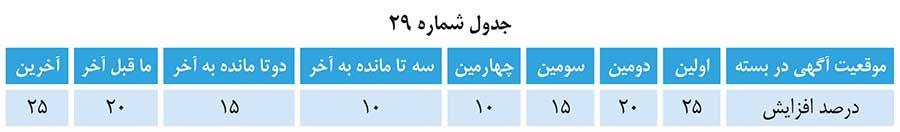 ضریب موقعیت آگهی در بسته برای پیام بازرگانی صدا و سیما