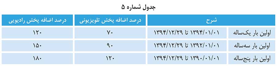 اضافه پخش اولین حضور برای تبلیغات تلویزیونی و تیزر تبلیغاتی صداوسیما