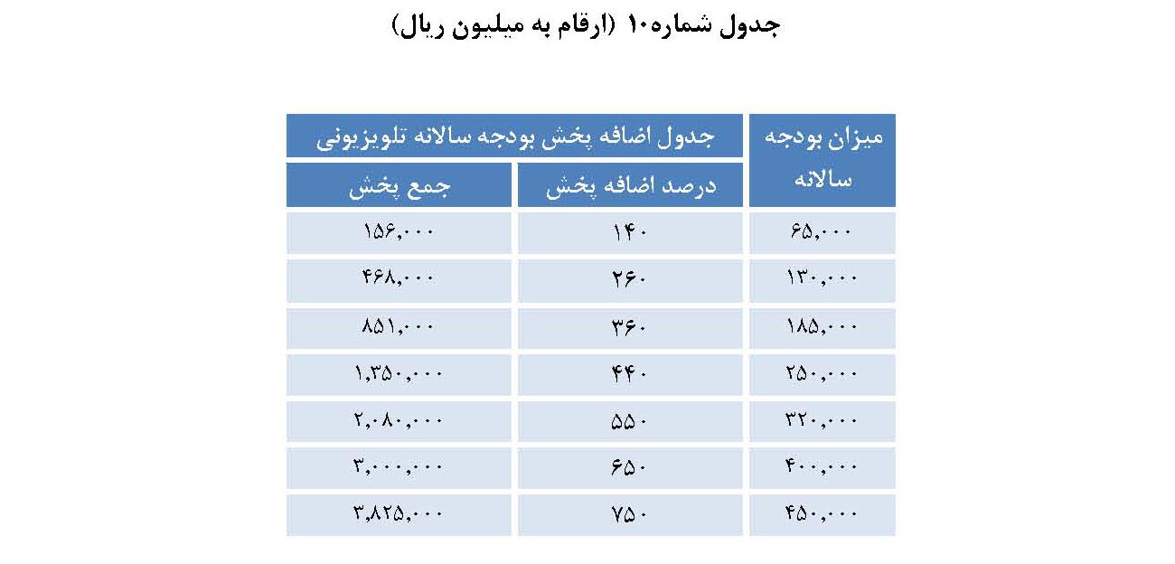 اضافه پخش تبلیغات تلویزیونی برای گروه دوم