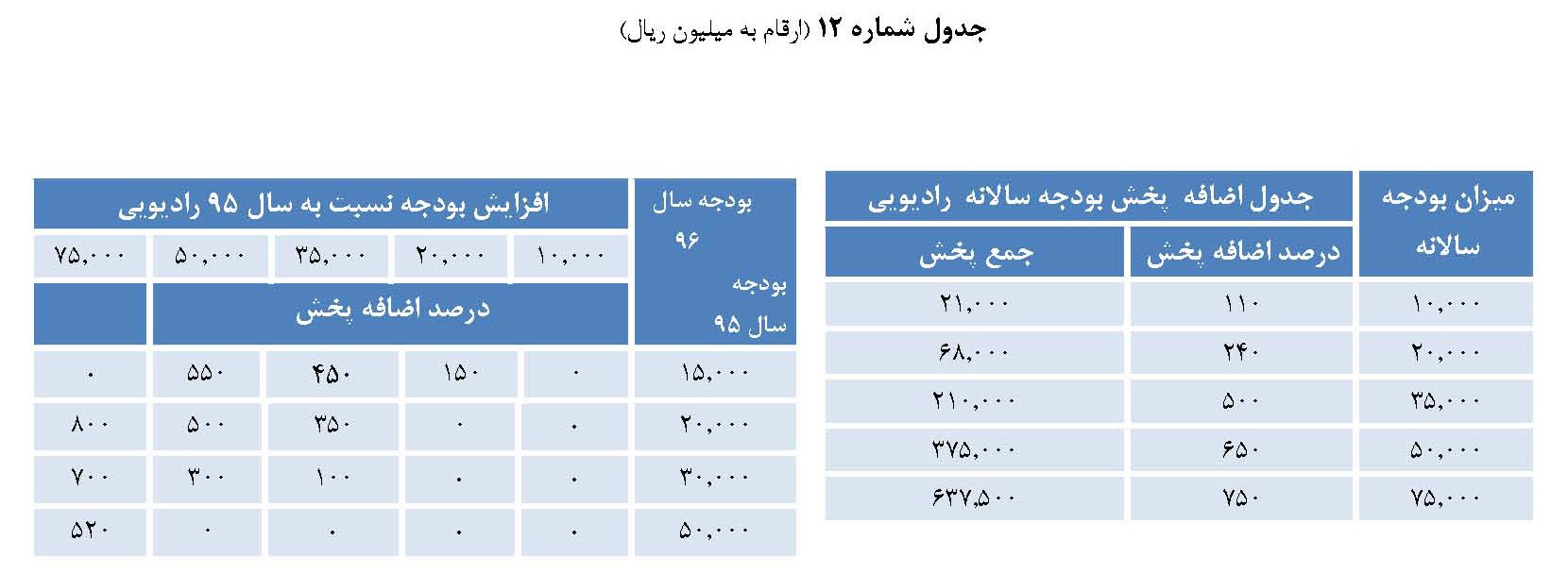 اضافه پخش تبلیغات رادیو برای گروه دوم