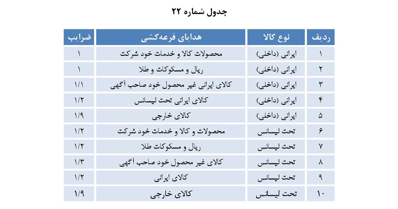 ضریب افزایش جوایز تبلیغات تلویزیونی و تیزر تبلیغاتی