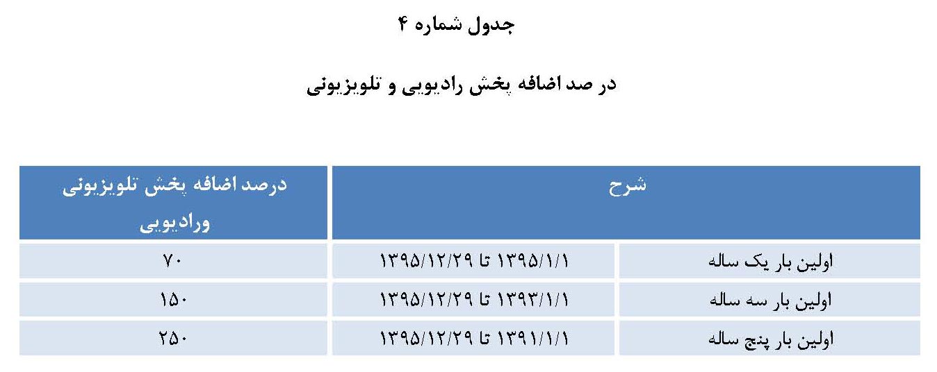 امتیاز حضور اولین بار تیزر تبلیغاتی شرکتها در صداوسیما