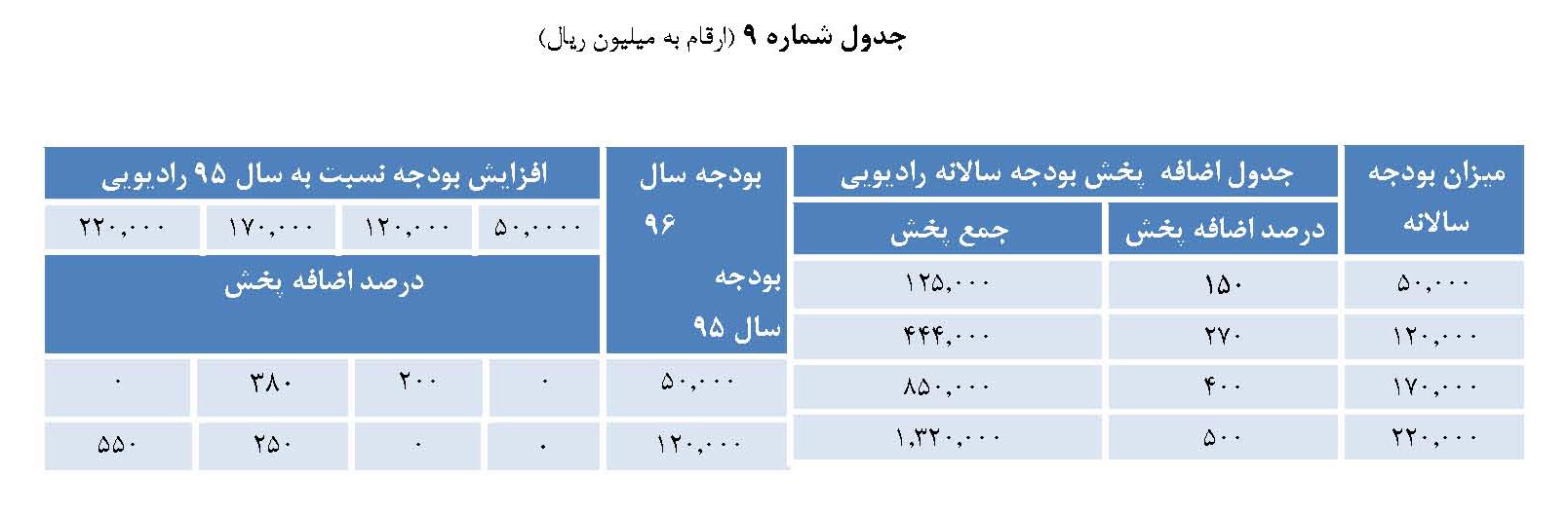 اضافه پخش تبلیغات رادیو برای گروه اول