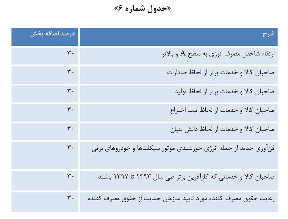 جدول اضافه پخش حمایت از تولیدکنندگان برتر برای تعرفه تبلیغات تلویزیونی