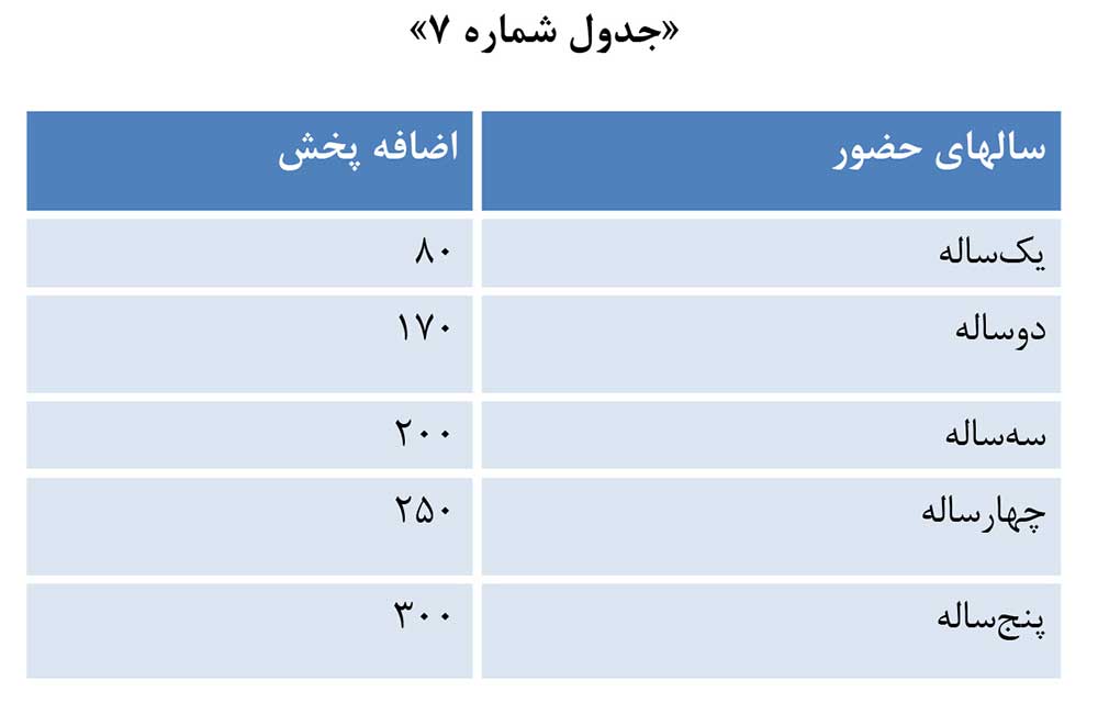 تخفیف حضور مستمر در تبلیغات تلویزیونی صدا و سیما