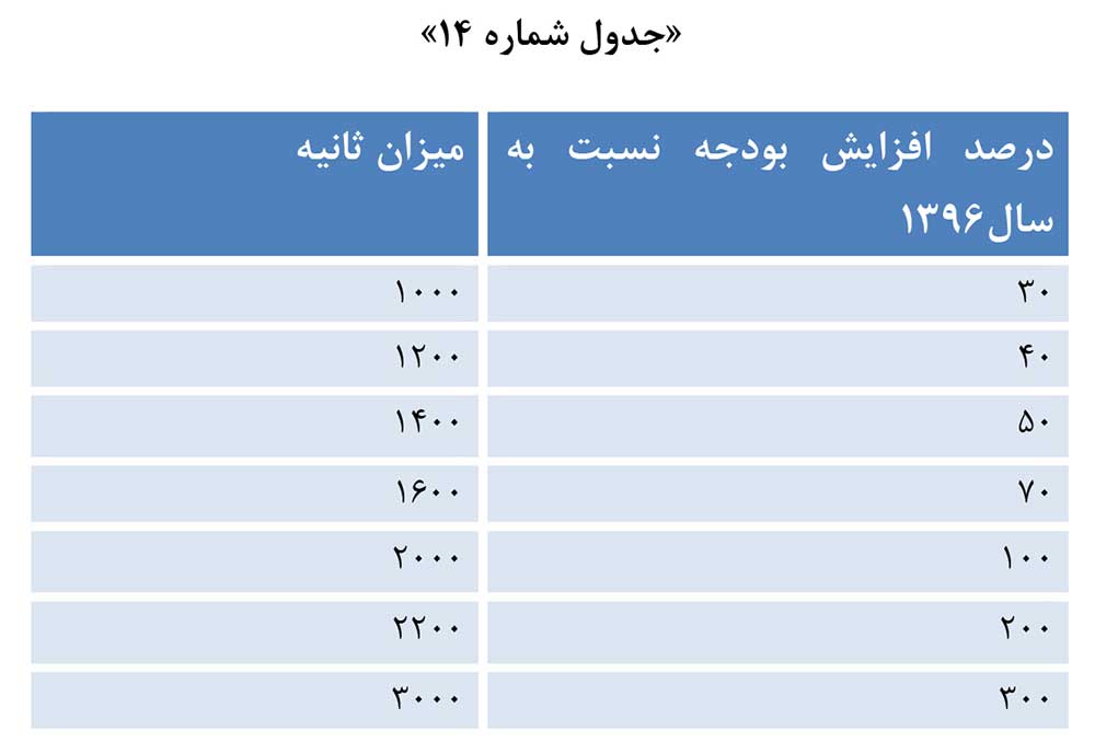 جدول افزایش بودجه سالانه و تخفیف تبلیغات تلویزیونی برای گروه دوم