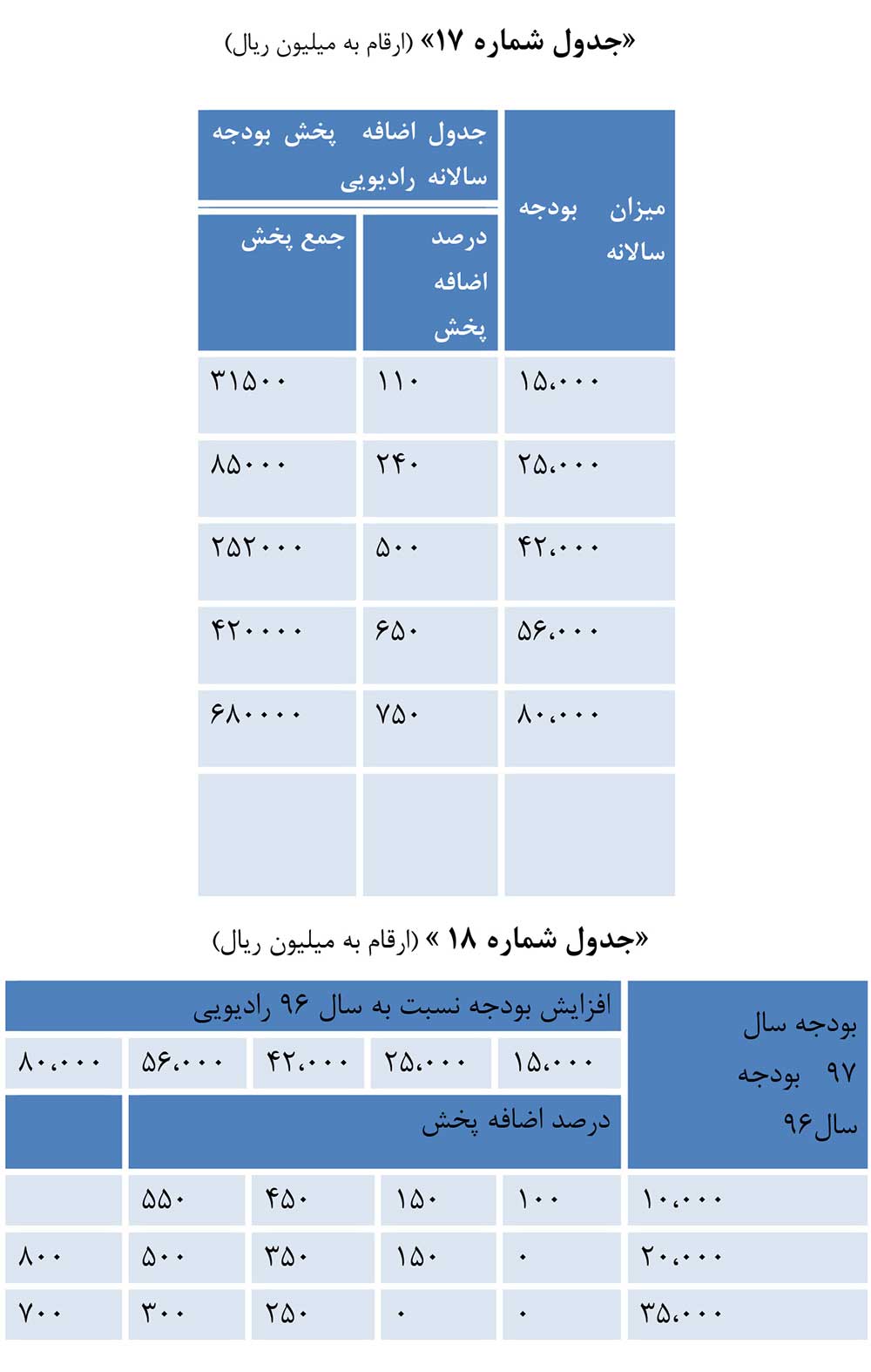 جدول تخفیف میزان بودجه و افزایش بودجه تبلیغات رادیویی گروه دوم