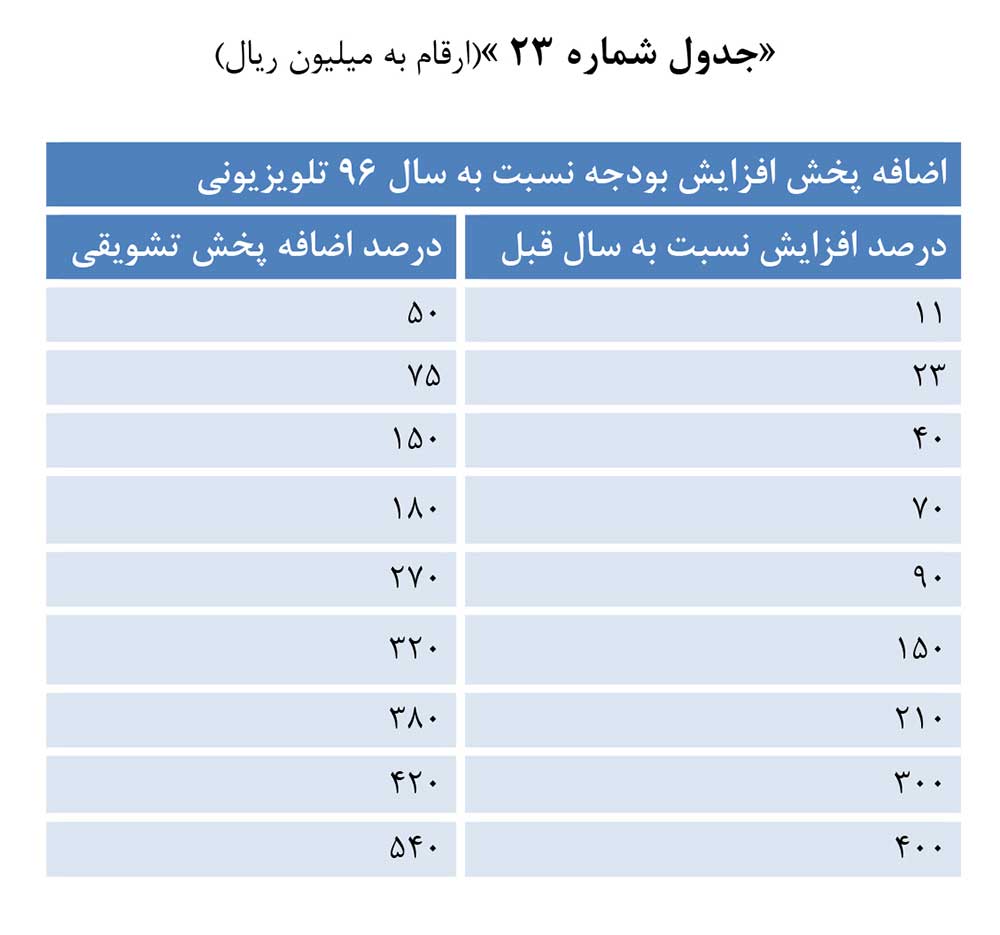 جدول اضافه پخش افزایش بودجه تعرفه تبلیغات تلویزیونی گروه سوم