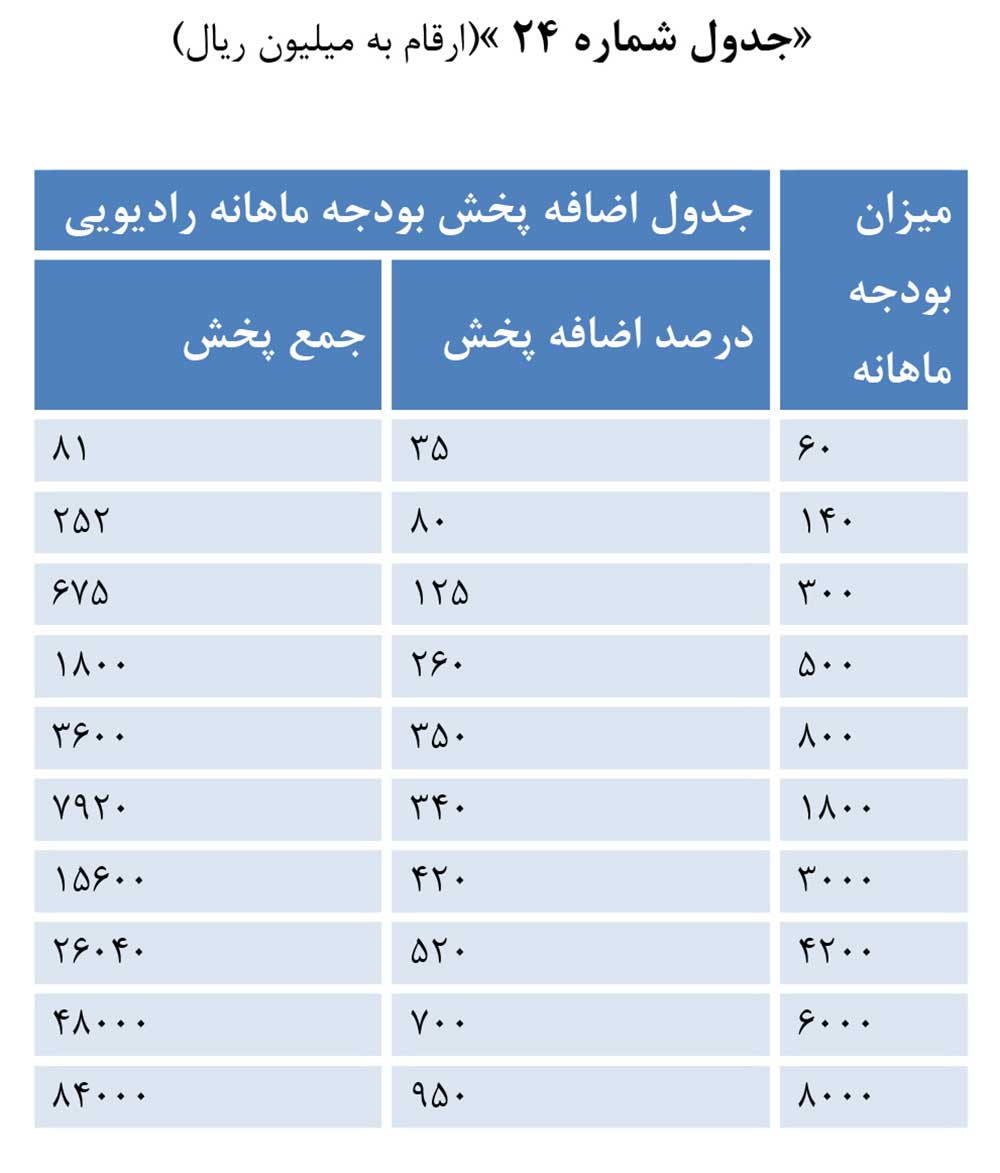 جدول اضافه پخش میزان بودجه ماهانه تبلیغات رادیویی