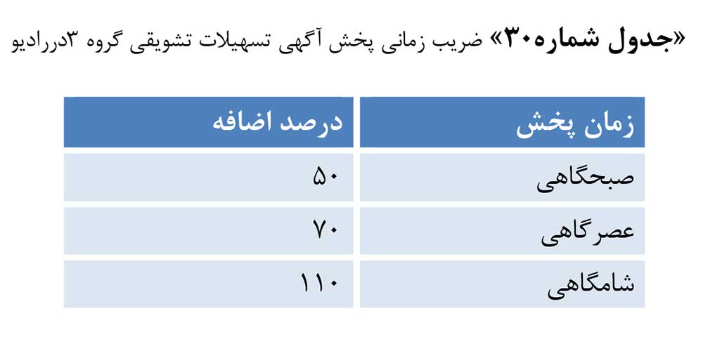 ضریب پخش رایگان تبلیغات رادیو در دی و بهمن برای گروه سوم