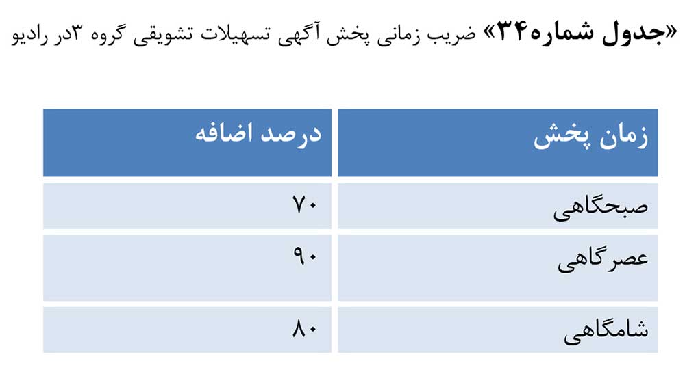 ضریب زمانی پخش رایگان تبلیغات رادیویی در دی و بهمن