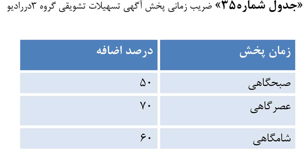 ضریب زمانی پخش رایگان تبلیغات رادیویی در دی و بهمن