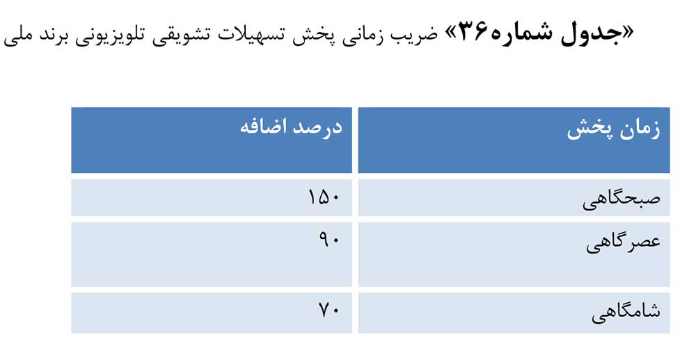 ضریب زمانی پخش رایگان تبلیغات تلویزیونی برند ملی