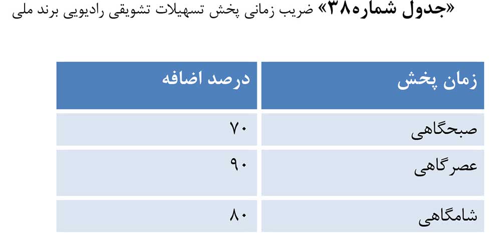 ضریب زمانی پخش رایگان تبلیغات رادیویی برند ملی در دی و بهمن