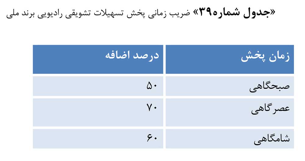 ضریب زمانی پخش رایگان تبلیغات رادیویی برند ملی در دی و بهمن