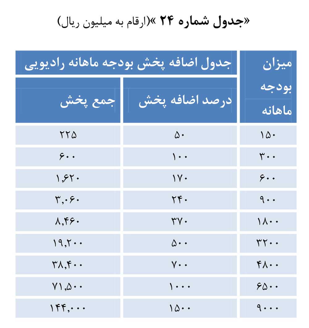 جدول اضافه پخش میزان بودجه ماهانه تبلیغات رادیویی