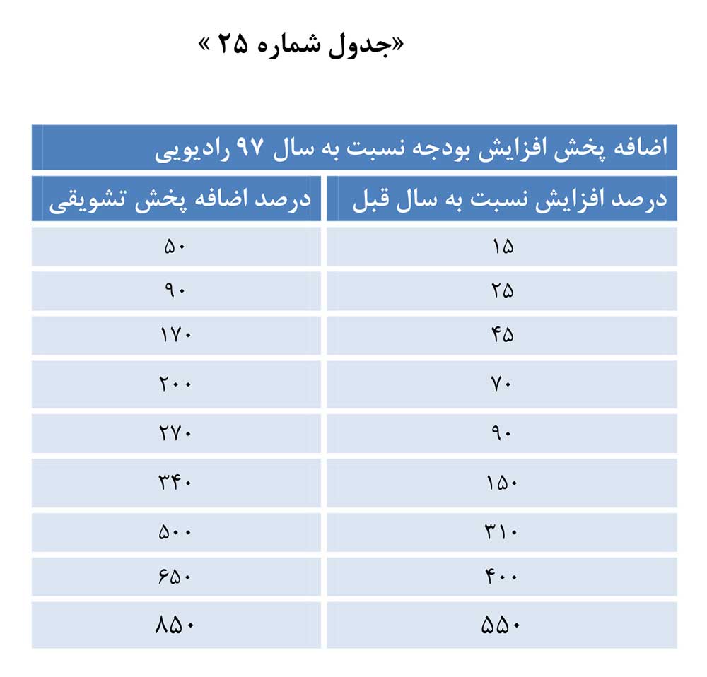 جدول اضافه پخش افزایش بودجه سالانه تبلیغات رادیویی