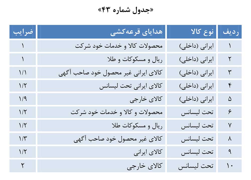 هدایای قرعه کشی تبلیغات تلویزیونی و ضریب مربوط به آن