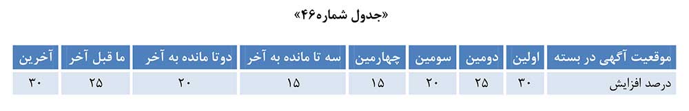 ضریب تعرفه تبلیغات تلویزیونی با توجه به موقعیت آگهی در بسته تبلیغات